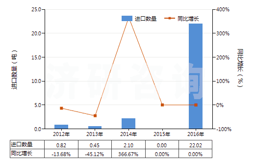 2012-2016年中國蚊香(不含有一種或多種第38章子目注釋一所列物質(zhì)的貨品)(HS38089111)進(jìn)口量及增速統(tǒng)計(jì)